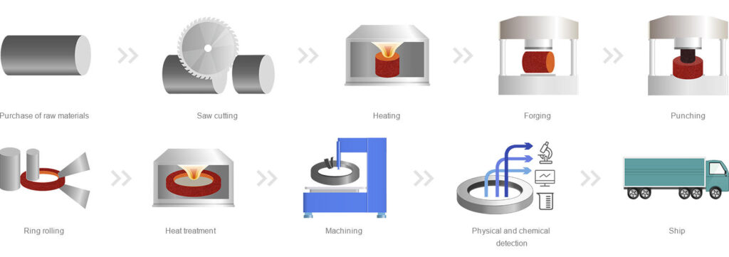 seamless rolled ring forging process
