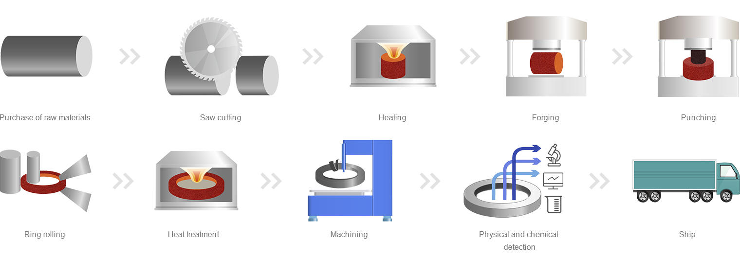 seamless rolled ring forging process